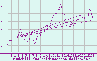 Courbe du refroidissement olien pour Leeuwarden