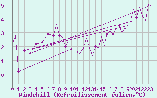 Courbe du refroidissement olien pour Tromso / Langnes