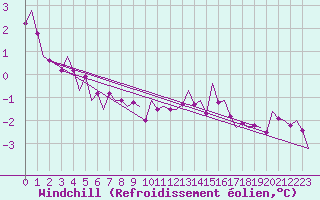 Courbe du refroidissement olien pour Oostende (Be)