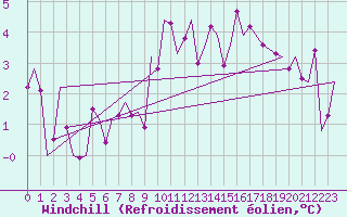 Courbe du refroidissement olien pour Muenster / Osnabrueck