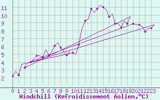 Courbe du refroidissement olien pour London / Heathrow (UK)