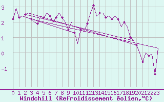 Courbe du refroidissement olien pour Holzdorf