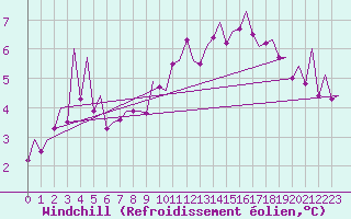Courbe du refroidissement olien pour Tiree