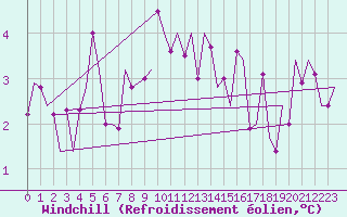 Courbe du refroidissement olien pour Evenes