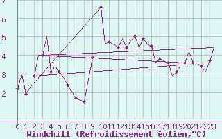 Courbe du refroidissement olien pour Pamplona (Esp)