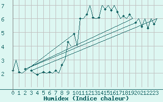 Courbe de l'humidex pour Aberdeen (UK)