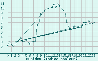 Courbe de l'humidex pour Goteborg / Landvetter