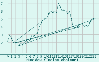 Courbe de l'humidex pour Niederstetten