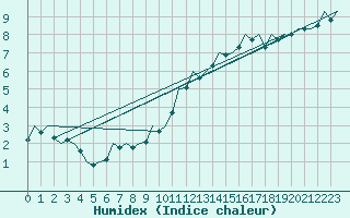 Courbe de l'humidex pour Reus (Esp)