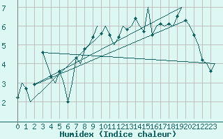 Courbe de l'humidex pour Evenes
