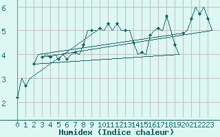 Courbe de l'humidex pour Visby Flygplats