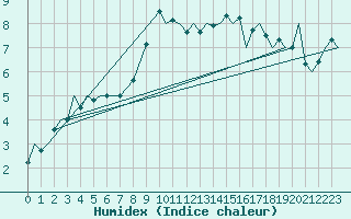 Courbe de l'humidex pour Pamplona (Esp)
