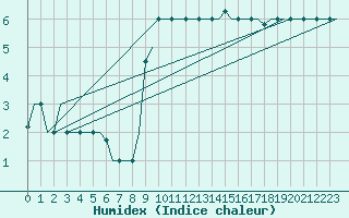 Courbe de l'humidex pour Bergamo / Orio Al Serio