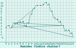 Courbe de l'humidex pour Pisa / S. Giusto