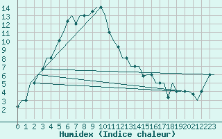 Courbe de l'humidex pour Chita