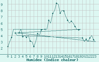 Courbe de l'humidex pour Olbia / Costa Smeralda