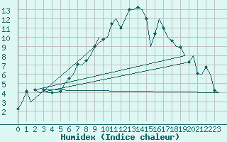 Courbe de l'humidex pour Hannover