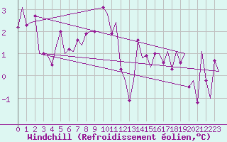 Courbe du refroidissement olien pour Oostende (Be)
