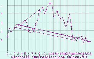 Courbe du refroidissement olien pour Muenster / Osnabrueck