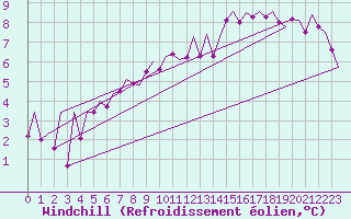 Courbe du refroidissement olien pour Hannover