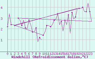 Courbe du refroidissement olien pour Berlin-Schoenefeld