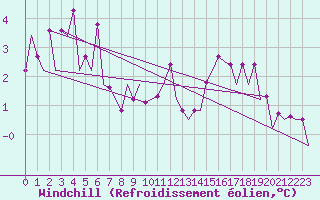 Courbe du refroidissement olien pour Eindhoven (PB)