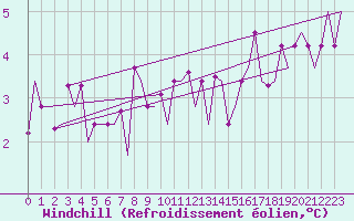 Courbe du refroidissement olien pour Beauvechain (Be)