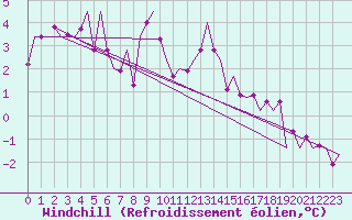 Courbe du refroidissement olien pour Bueckeburg