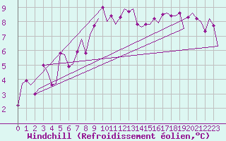 Courbe du refroidissement olien pour Leeuwarden