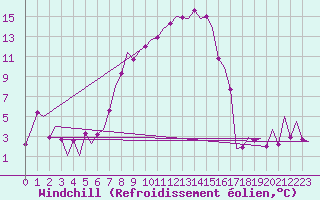 Courbe du refroidissement olien pour Cerklje Airport