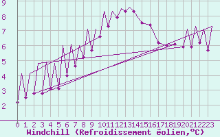 Courbe du refroidissement olien pour Zielona Gora