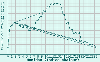 Courbe de l'humidex pour Kecskemet