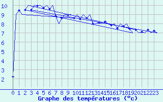Courbe de tempratures pour Platform K14-fa-1c Sea