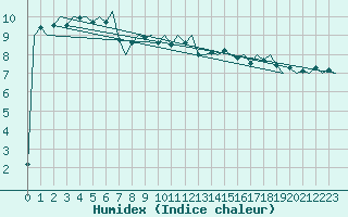 Courbe de l'humidex pour Platform K14-fa-1c Sea
