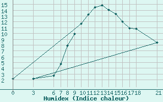 Courbe de l'humidex pour Kirikkale