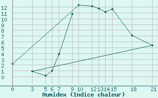 Courbe de l'humidex pour Kriva Palanka