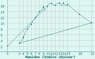 Courbe de l'humidex pour Rivne