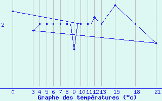 Courbe de tempratures pour Mogilev