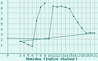 Courbe de l'humidex pour Niksic