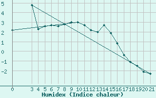 Courbe de l'humidex pour Puntijarka