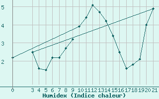 Courbe de l'humidex pour Bilogora