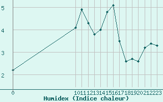 Courbe de l'humidex pour Saint-Haon (43)