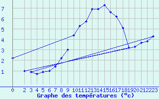 Courbe de tempratures pour Wiesenburg