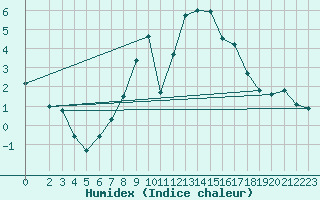 Courbe de l'humidex pour Tholey