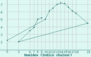 Courbe de l'humidex pour Bjelasnica