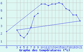 Courbe de tempratures pour Gradiste