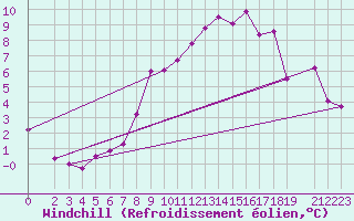 Courbe du refroidissement olien pour Boizenburg