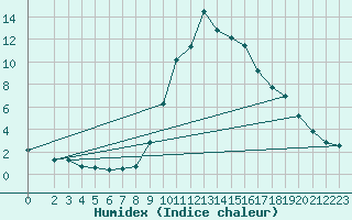 Courbe de l'humidex pour Boulc (26)