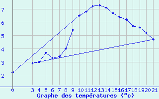 Courbe de tempratures pour Gradiste