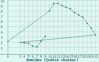 Courbe de l'humidex pour Niksic